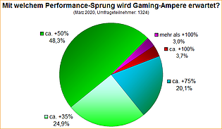 Umfrage-Auswertung: Mit welchem Performance-Sprung wird Gaming-Ampere erwartet?